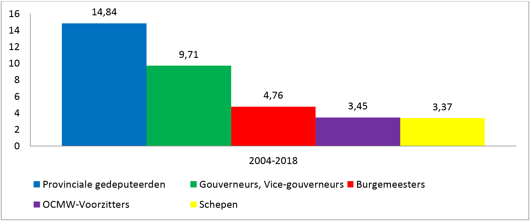 ONBEZOLDIGDE mandaten