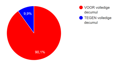 90,1% des 2131 citoyens francophones et néerlandophones sondés sont POUR le DECUMUL INTEGRAL !