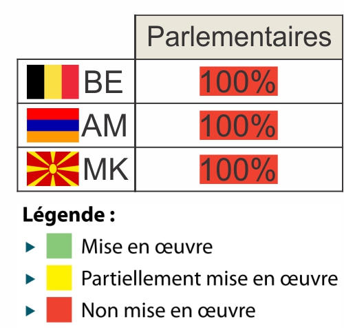 100 % des recommandations faites  l'Armnie,  la Belgique et de la Macdoine, n'ont pas t mises en oeuvre.