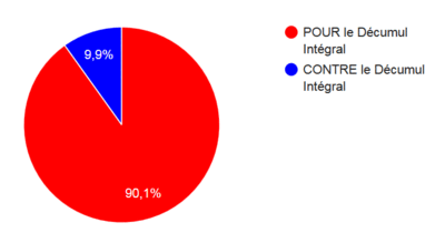 90,1% des 2131 citoyens francophones et nerlandophones sonds sont POUR le DECUMUL INTEGRAL !